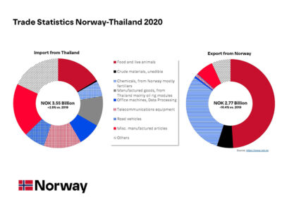 Trade Figures for 2020 Released by Norway Connect