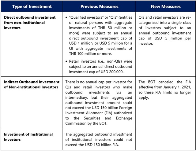 Limitations and Restrictions on Outbound Investments